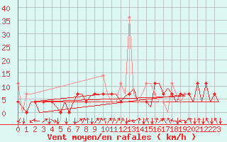 Courbe de la force du vent pour Hammerfest