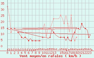 Courbe de la force du vent pour De Kooy