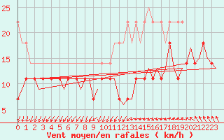 Courbe de la force du vent pour Joensuu