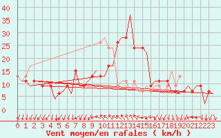 Courbe de la force du vent pour Leon / Virgen Del Camino