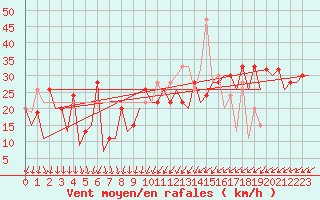 Courbe de la force du vent pour Stornoway