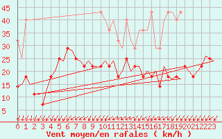 Courbe de la force du vent pour Saarbruecken / Ensheim