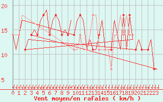 Courbe de la force du vent pour Kuopio