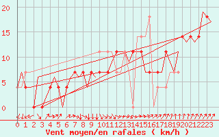 Courbe de la force du vent pour Goteborg / Landvetter
