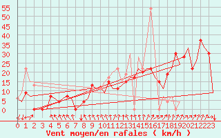 Courbe de la force du vent pour Ibiza (Esp)