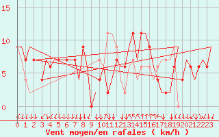 Courbe de la force du vent pour Bergamo / Orio Al Serio