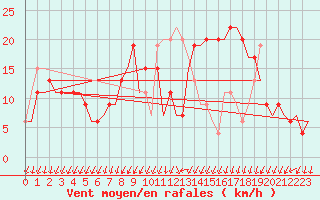 Courbe de la force du vent pour Oran / Es Senia