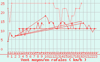 Courbe de la force du vent pour Vidsel
