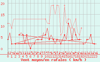 Courbe de la force du vent pour Lugano (Sw)