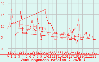 Courbe de la force du vent pour Gnes (It)