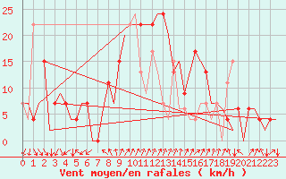 Courbe de la force du vent pour Almeria / Aeropuerto