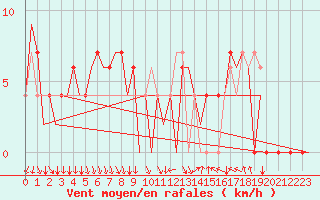 Courbe de la force du vent pour Madrid / Barajas (Esp)