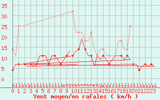 Courbe de la force du vent pour Nuernberg