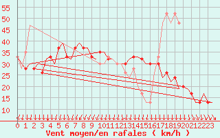 Courbe de la force du vent pour Tiree