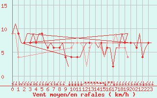 Courbe de la force du vent pour Milano / Malpensa