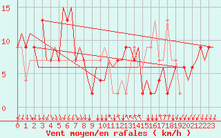 Courbe de la force du vent pour Milano / Malpensa