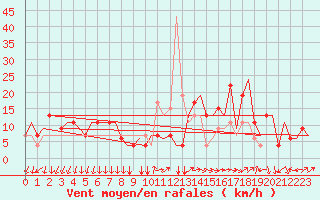 Courbe de la force du vent pour Milano / Malpensa