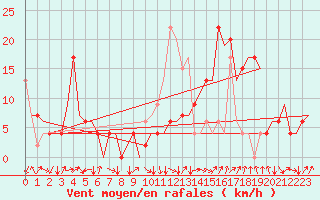 Courbe de la force du vent pour Granada / Aeropuerto
