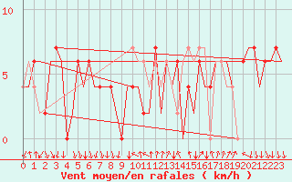 Courbe de la force du vent pour Madrid / Barajas (Esp)