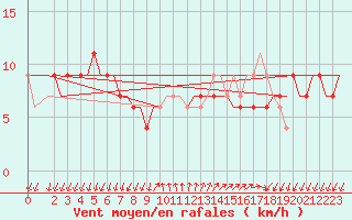 Courbe de la force du vent pour Gnes (It)