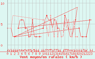 Courbe de la force du vent pour Treviso / S. Angelo