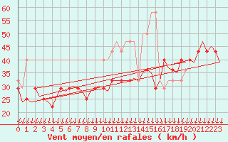 Courbe de la force du vent pour Vlieland