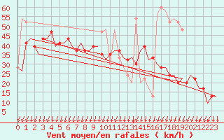 Courbe de la force du vent pour Tiree