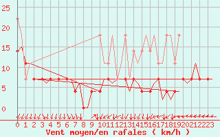Courbe de la force du vent pour Eindhoven (PB)