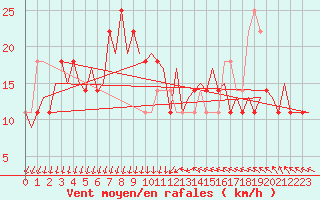 Courbe de la force du vent pour Visby Flygplats