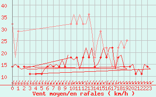 Courbe de la force du vent pour Eindhoven (PB)