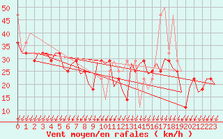 Courbe de la force du vent pour Debrecen