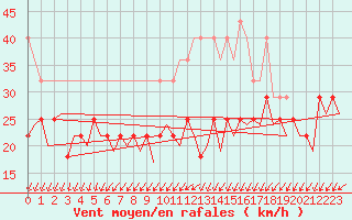 Courbe de la force du vent pour Maastricht / Zuid Limburg (PB)