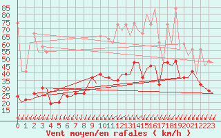 Courbe de la force du vent pour Genve (Sw)