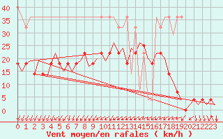 Courbe de la force du vent pour Volkel