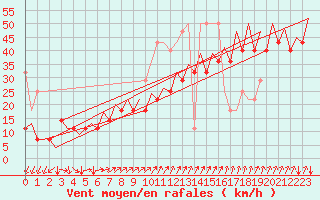 Courbe de la force du vent pour Platform P11-b Sea