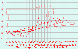 Courbe de la force du vent pour Groningen Airport Eelde
