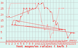 Courbe de la force du vent pour Visby Flygplats