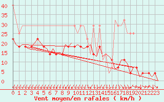 Courbe de la force du vent pour Duesseldorf