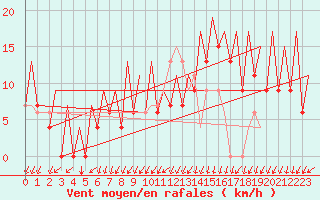 Courbe de la force du vent pour Santiago / Labacolla
