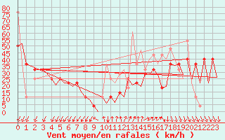 Courbe de la force du vent pour Hammerfest