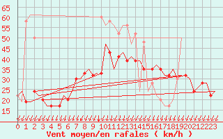 Courbe de la force du vent pour Islay