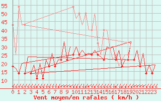 Courbe de la force du vent pour Frankfort (All)