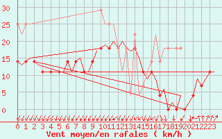 Courbe de la force du vent pour Vlissingen