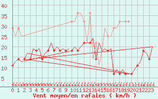 Courbe de la force du vent pour Leipzig-Schkeuditz