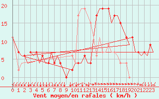 Courbe de la force du vent pour Vigo / Peinador