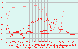 Courbe de la force du vent pour Leconfield