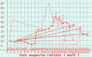 Courbe de la force du vent pour Milano / Malpensa