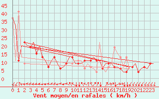 Courbe de la force du vent pour Milano / Malpensa