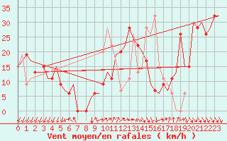 Courbe de la force du vent pour Djerba Mellita