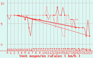 Courbe de la force du vent pour Gnes (It)